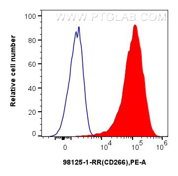 Flow cytometry (FC) experiment of HT-1080 cells using Anti-Human TWEAKR/CD266 Rabbit Recombinant Antibod (98125-1-RR)