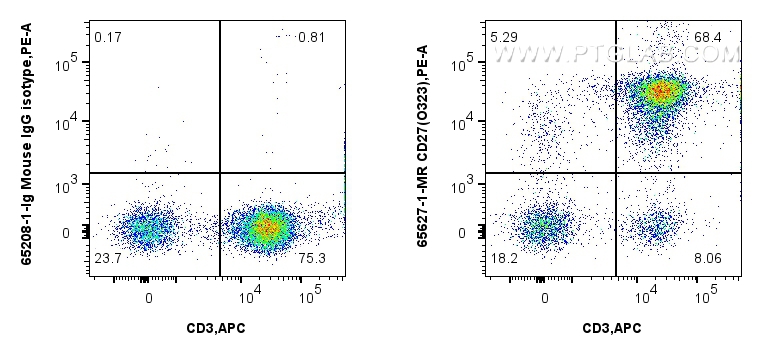 Flow cytometry (FC) experiment of human PBMCs using Anti-Human CD27 (O323) Mouse IgG2a Recombinant Ant (65627-1-MR)