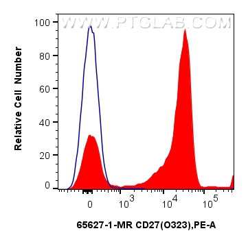 Flow cytometry (FC) experiment of human PBMCs using Anti-Human CD27 (O323) Mouse IgG2a Recombinant Ant (65627-1-MR)