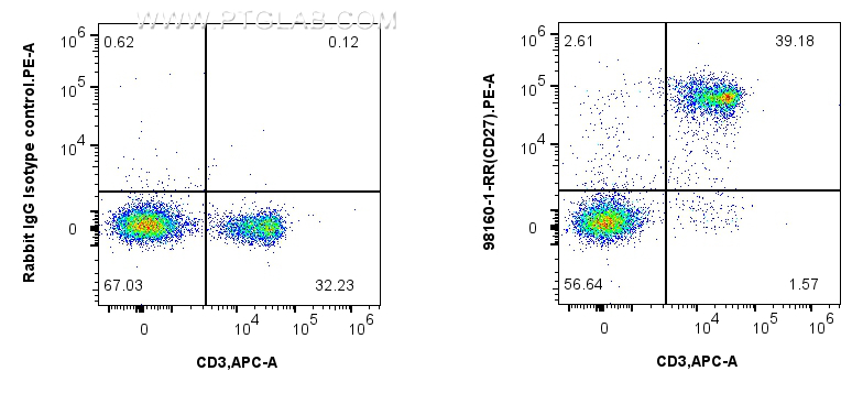 Flow cytometry (FC) experiment of mouse splenocytes using Anti-Mouse CD27 Rabbit Recombinant Antibody (98160-1-RR)