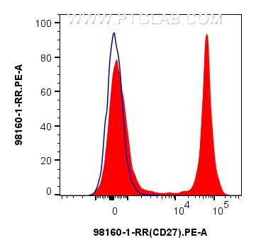 Flow cytometry (FC) experiment of mouse splenocytes using Anti-Mouse CD27 Rabbit Recombinant Antibody (98160-1-RR)