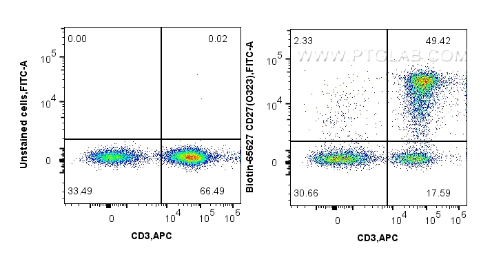 Flow cytometry (FC) experiment of human PBMCs using Biotin Anti-Human CD27 (O323) Mouse IgG2a Recombin (Biotin-65627)