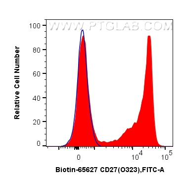 Flow cytometry (FC) experiment of human PBMCs using Biotin Anti-Human CD27 (O323) Mouse IgG2a Recombin (Biotin-65627)