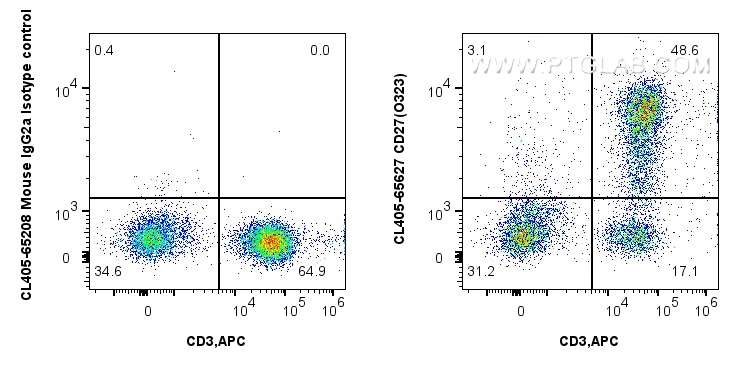 Flow cytometry (FC) experiment of human PBMCs using CoraLite® Plus 405 Anti-Human CD27 (O323) Mouse Ig (CL405-65627)