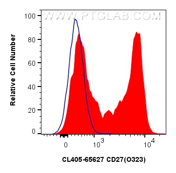 Flow cytometry (FC) experiment of human PBMCs using CoraLite® Plus 405 Anti-Human CD27 (O323) Mouse Ig (CL405-65627)