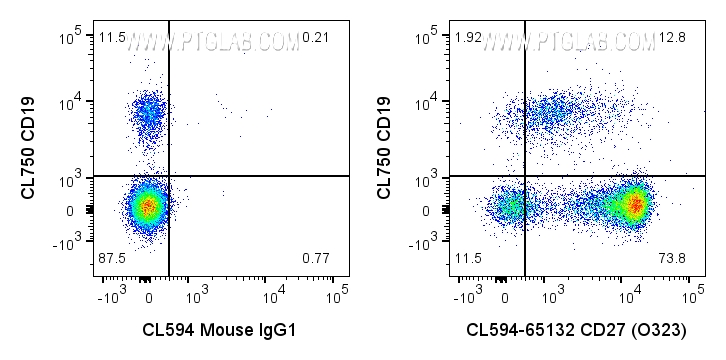 Flow cytometry (FC) experiment of human PBMCs using CoraLite® Plus 594 Anti-Human CD27 (O323) (CL594-65132)