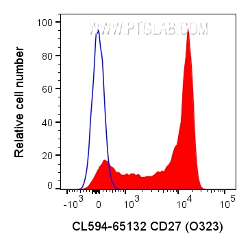 Flow cytometry (FC) experiment of human PBMCs using CoraLite® Plus 594 Anti-Human CD27 (O323) (CL594-65132)