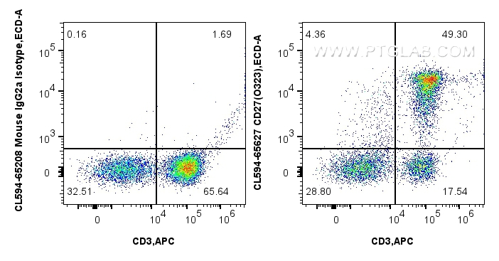 Flow cytometry (FC) experiment of human PBMCs using CoraLite®594 Anti-Human CD27 (O323) Mouse IgG2a Re (CL594-65627)