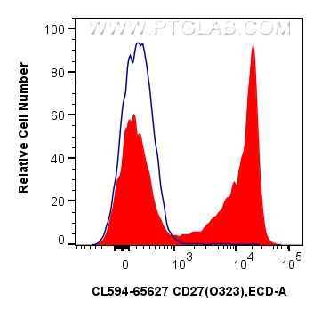 Flow cytometry (FC) experiment of human PBMCs using CoraLite®594 Anti-Human CD27 (O323) Mouse IgG2a Re (CL594-65627)