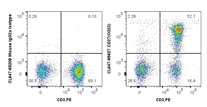 Flow cytometry (FC) experiment of human PBMCs using CoraLite® Plus 647 Anti-Human CD27 (O323) Mouse Ig (CL647-65627)