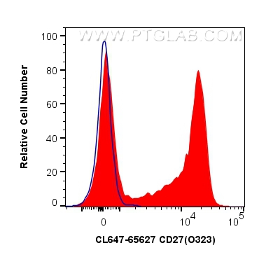 Flow cytometry (FC) experiment of human PBMCs using CoraLite® Plus 647 Anti-Human CD27 (O323) Mouse Ig (CL647-65627)