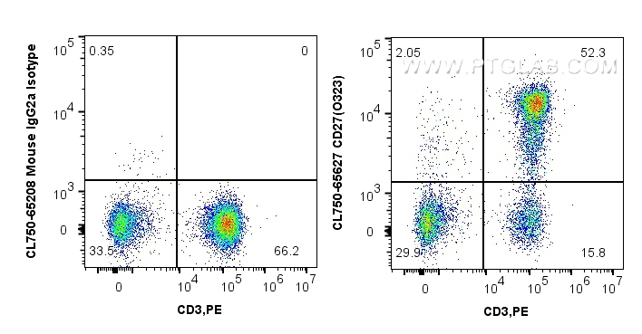 Flow cytometry (FC) experiment of human PBMCs using CoraLite® Plus 750 Anti-Human CD27 (O323) Mouse Ig (CL750-65627)