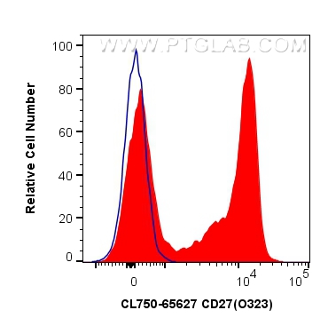 Flow cytometry (FC) experiment of human PBMCs using CoraLite® Plus 750 Anti-Human CD27 (O323) Mouse Ig (CL750-65627)