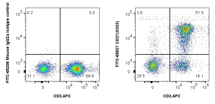 Flow cytometry (FC) experiment of human PBMCs using FITC Plus Anti-Human CD27 (O323) Mouse IgG2a Recom (FITC-65627)