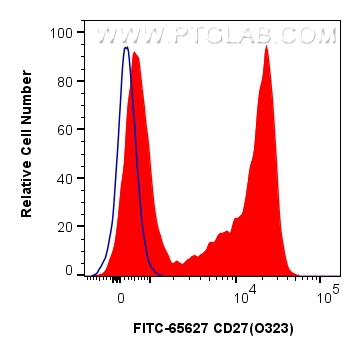 Flow cytometry (FC) experiment of human PBMCs using FITC Plus Anti-Human CD27 (O323) Mouse IgG2a Recom (FITC-65627)