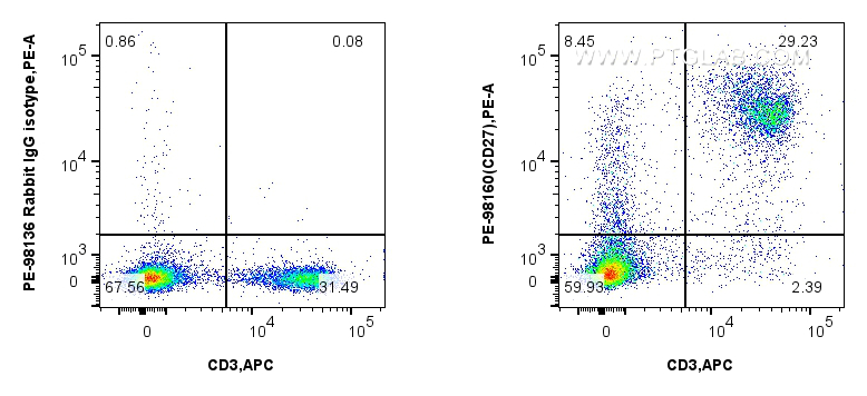 Flow cytometry (FC) experiment of mouse splenocytes using PE Anti-Mouse CD27 Rabbit Recombinant Antibody (PE-98160)