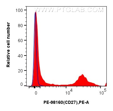 Flow cytometry (FC) experiment of mouse splenocytes using PE Anti-Mouse CD27 Rabbit Recombinant Antibody (PE-98160)