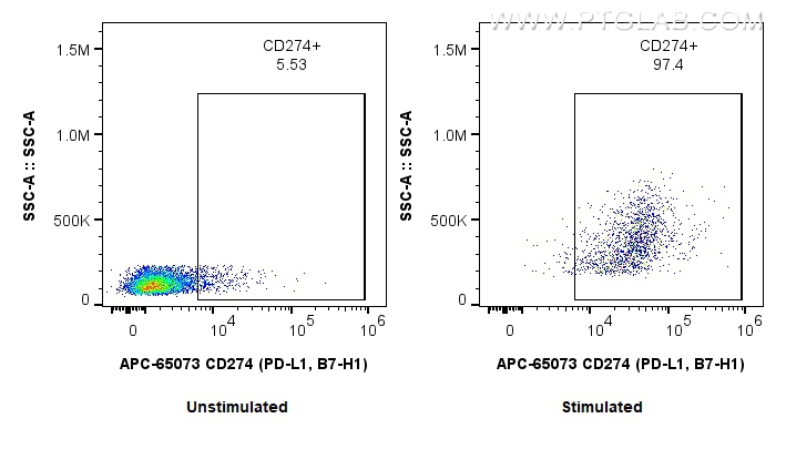 Flow cytometry (FC) experiment of mouse splenocytes using APC Anti-Mouse CD274 (PD-L1, B7-H1) (10F.9G2) (APC-65073)