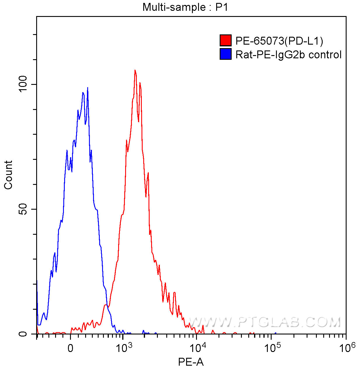 Flow cytometry (FC) experiment of mouse splenocytes using PE Anti-Mouse CD274 (PD-L1, B7-H1) (10F.9G2) (PE-65073)