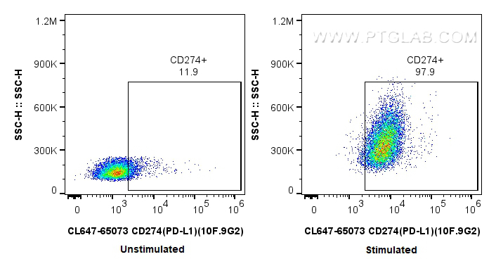 Flow cytometry (FC) experiment of mouse splenocytes using CoraLite® Plus 647 Anti-Mouse CD274 (PD-L1, B7-H1) (CL647-65073)
