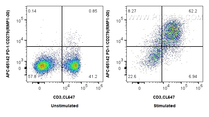 Flow cytometry (FC) experiment of mouse splenocytes using APC Anti-Mouse PD-1/CD279 (RMP1-30) (APC-65142)