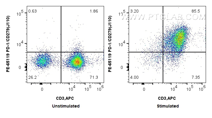 Flow cytometry (FC) experiment of human PBMCs using PE Anti-Human PD-1/CD279 (J110) (PE-65119)