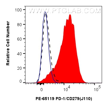 Flow cytometry (FC) experiment of human PBMCs using PE Anti-Human PD-1/CD279 (J110) (PE-65119)