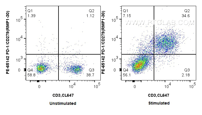 Flow cytometry (FC) experiment of mouse splenocytes using PE Anti-Mouse PD-1/CD279 (RMP1-30) (PE-65142)