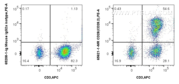 Flow cytometry (FC) experiment of human PBMCs using Anti-Human CD28 (CD28.2) Mouse IgG2a Recombinant A (65621-1-MR)