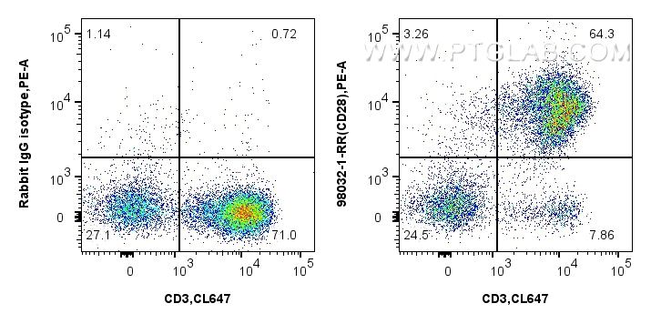 Flow cytometry (FC) experiment of human PBMCs using Anti-Human CD28 Rabbit Recombinant Antibody (98032-1-RR)
