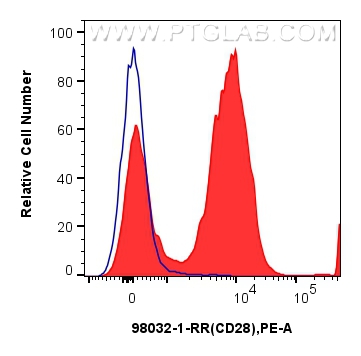 Flow cytometry (FC) experiment of human PBMCs using Anti-Human CD28 Rabbit Recombinant Antibody (98032-1-RR)