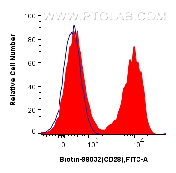 CD28