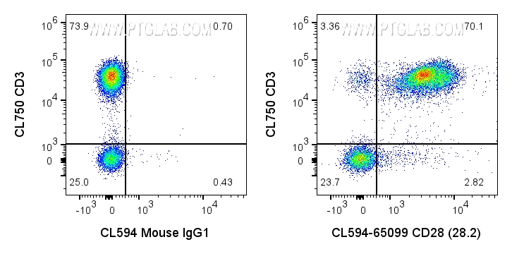 Flow cytometry (FC) experiment of human PBMCs using CoraLite® Plus 594 Anti-Human CD28 (CD28.2) (CL594-65099)