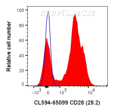 Flow cytometry (FC) experiment of human PBMCs using CoraLite® Plus 594 Anti-Human CD28 (CD28.2) (CL594-65099)