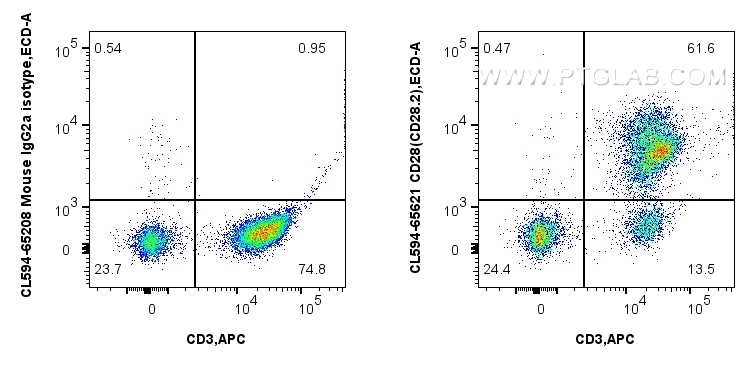 Flow cytometry (FC) experiment of human PBMCs using CoraLite®594 Anti-Human CD28 (CD28.2) Mouse IgG2a  (CL594-65621)