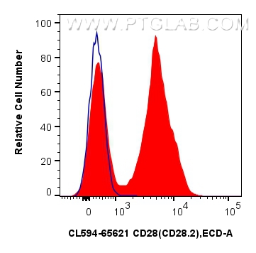 Flow cytometry (FC) experiment of human PBMCs using CoraLite®594 Anti-Human CD28 (CD28.2) Mouse IgG2a  (CL594-65621)