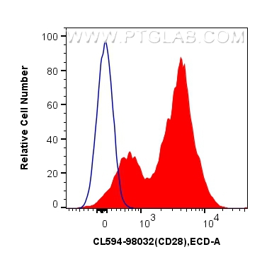 CD28