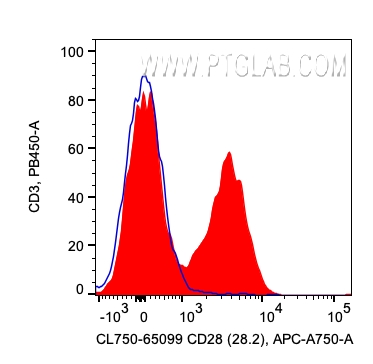 Flow cytometry (FC) experiment of human PBMCs using CoraLite® Plus 750 Anti-Human CD28 (CD28.2) (CL750-65099)