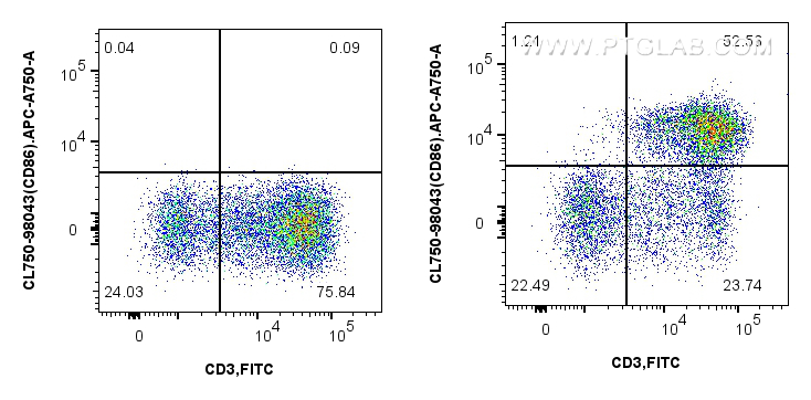 Flow cytometry (FC) experiment of human PBMCs using CoraLite® Plus 750 Anti-Human CD28 Rabbit Recombin (CL750-98032)