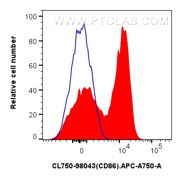 Flow cytometry (FC) experiment of human PBMCs using CoraLite® Plus 750 Anti-Human CD28 Rabbit Recombin (CL750-98032)