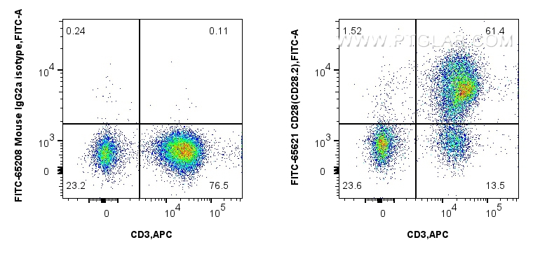 Flow cytometry (FC) experiment of human PBMCs using FITC Plus Anti-Human CD28 (CD28.2) Mouse IgG2a Rec (FITC-65621)