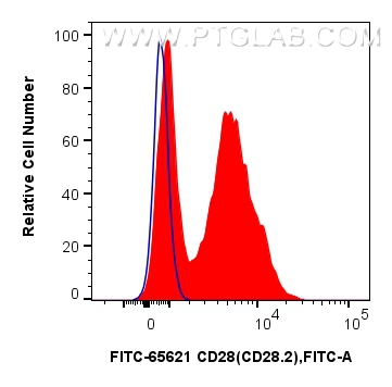 Flow cytometry (FC) experiment of human PBMCs using FITC Plus Anti-Human CD28 (CD28.2) Mouse IgG2a Rec (FITC-65621)