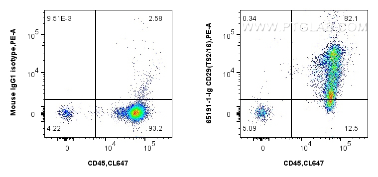 Flow cytometry (FC) experiment of human PBMCs using Anti-Human CD29 (TS2/16) (65191-1-Ig)