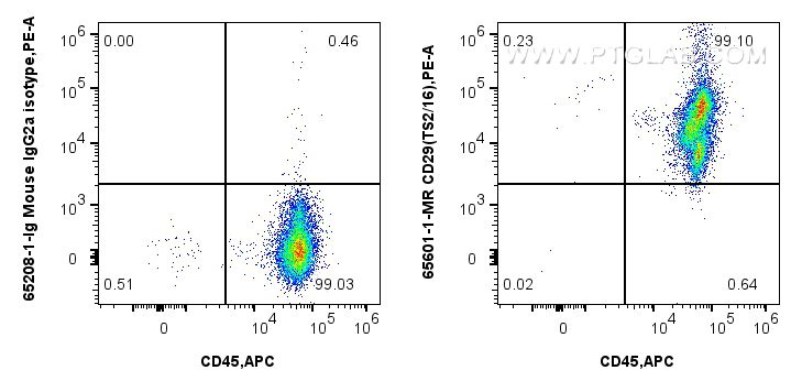 Flow cytometry (FC) experiment of human PBMCs using Anti-Human CD29 (TS2/16) Mouse IgG2a Recombinant A (65601-1-MR)