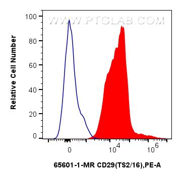 Flow cytometry (FC) experiment of human PBMCs using Anti-Human CD29 (TS2/16) Mouse IgG2a Recombinant A (65601-1-MR)