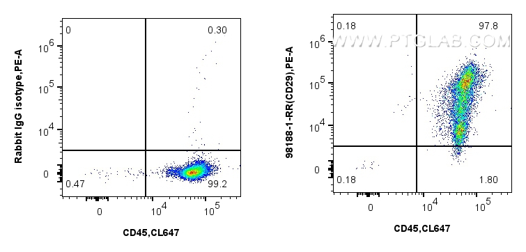 Flow cytometry (FC) experiment of human PBMCs using Anti-Human CD29 Rabbit Recombinant Antibody (98188-1-RR)