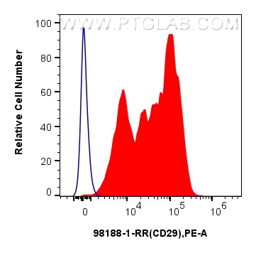 Flow cytometry (FC) experiment of human PBMCs using Anti-Human CD29 Rabbit Recombinant Antibody (98188-1-RR)