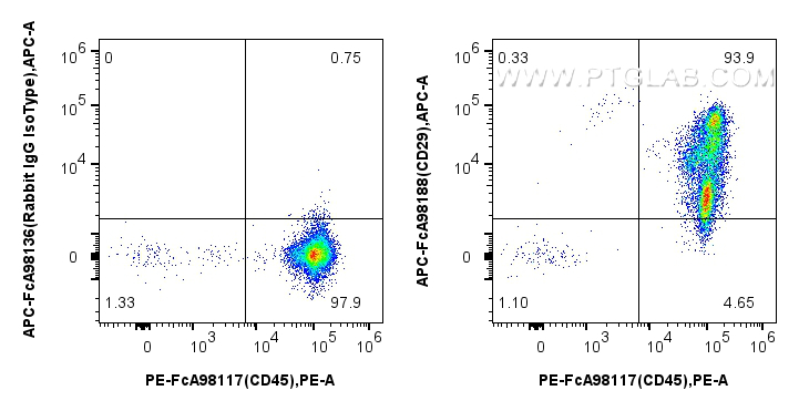 Flow cytometry (FC) experiment of human PBMCs using FcZero-rAb™ APC Anti-Human CD29 Rabbit Recombinant (APC-FcA98188)