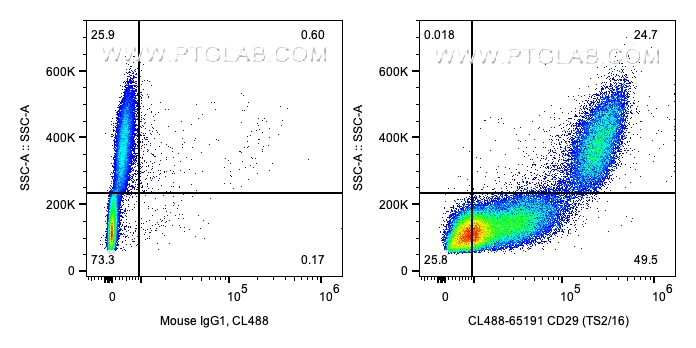 Flow cytometry (FC) experiment of human PBMCs using CoraLite® Plus 488 Anti-Human CD29 (TS2/16) (CL488-65191)