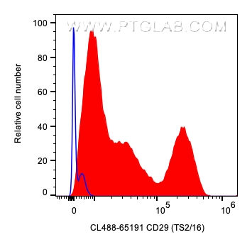 Flow cytometry (FC) experiment of human PBMCs using CoraLite® Plus 488 Anti-Human CD29 (TS2/16) (CL488-65191)